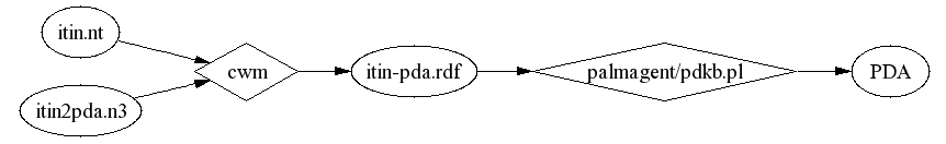pda rules toolchain