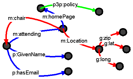 blue, red and green arcs merged