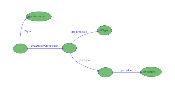 Figure 9-a: a GSS selector for resources declaring an rdf:type property with value rss:channel