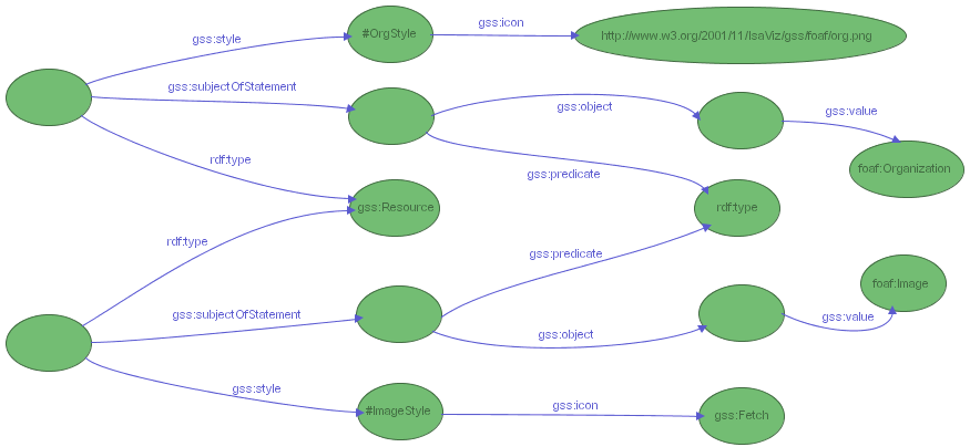 Figure 28: A fragment of the GSS stylesheet for foaf, assigning icons to some resources of type foaf:Organization and foaf:Image