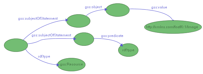 Figure 38-b: selecting resources subject of an rdf:type property and subject of a property whose value is foaf:Image