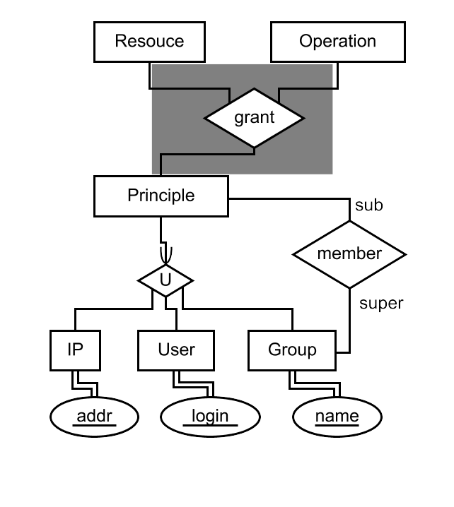 ER diagram for W3C ACLs, has n-ary relationships