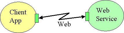 Machine Web interaction