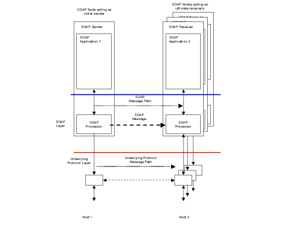 Figure 2 Fire-and-forget to multiple receivers