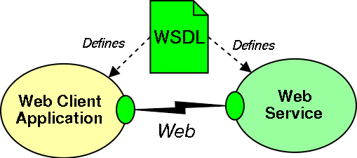 A Web Service Description defines the interface between the Client application and the Web Service.