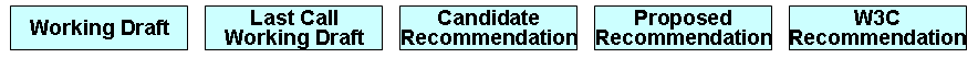 W3C Recommendation track