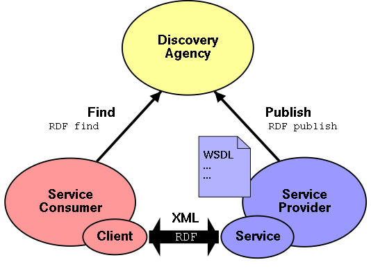 Service-Oriented Architecture