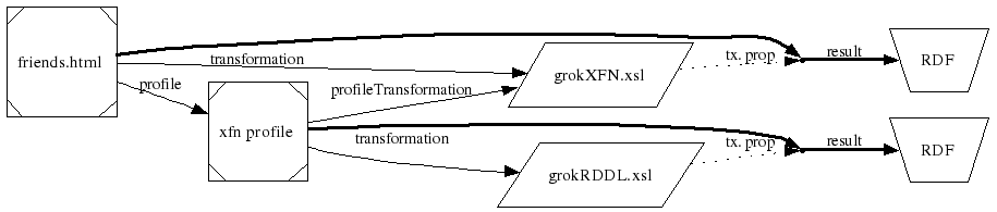 transformation via profile