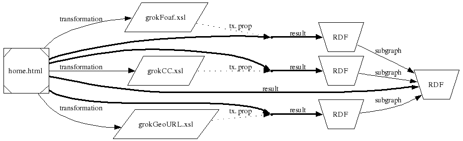 one document, multiple transformations