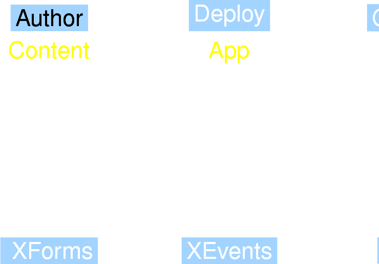  Author               Deploy               Consume
Content                App                     UI





   XML                  XML                    XML




XForms               XEvents                XHTML  