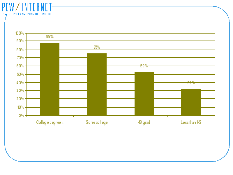 Chart showing increasing percentage of users with higher
educational degrees