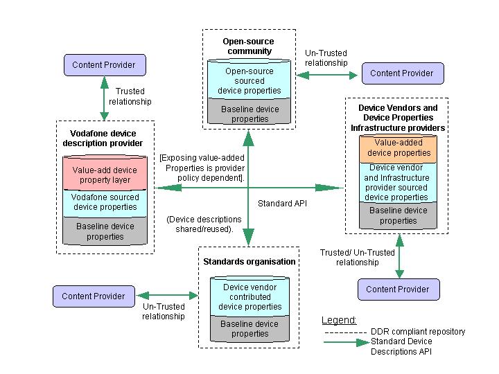 DDR Architecture