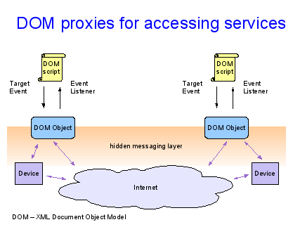 DOM proxies for resources