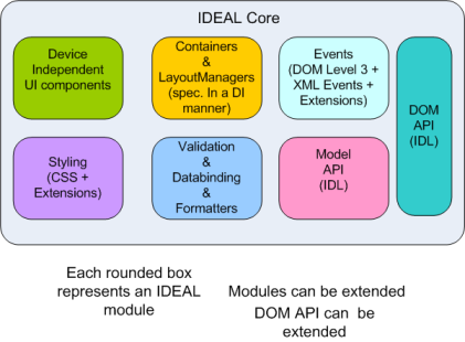 Interface Description Authoring Language structure 2