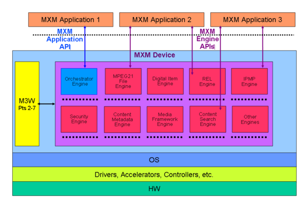 MXM architecture