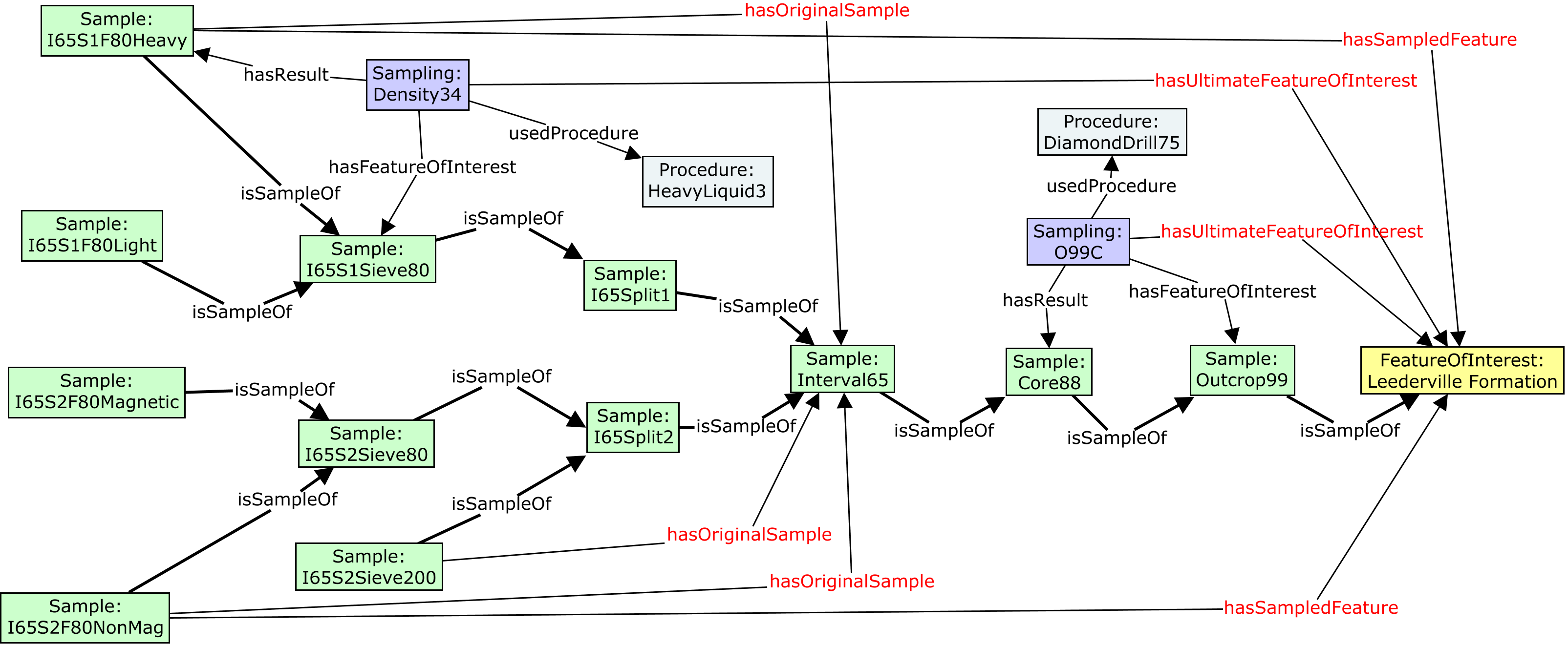 Sample chain example from geology