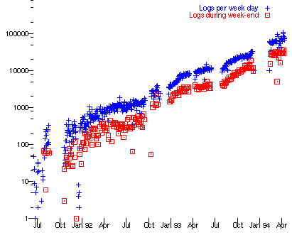 Increase of 10x every year
