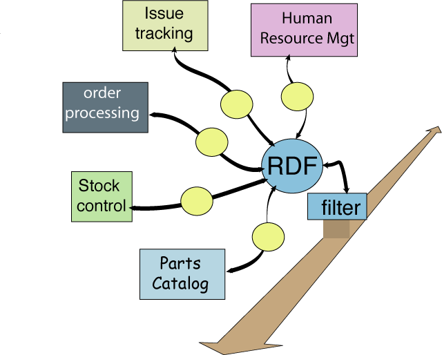 N by 1 problem with RDF