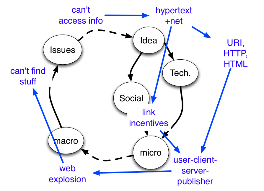 process of web science: WWW