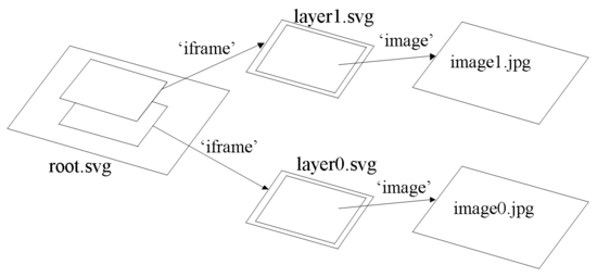 layering