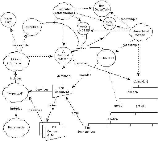 nodes and arcs figure from the
WWW proposal