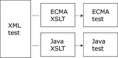 Generating the code