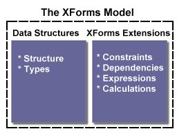 The XForms Model:
A dotted line surrounds two boxes labeled [Data Structures] and [XForms Extensions].
The Data Structures box contains Structure and Types. The XForms Extensions
box contains Constraints, Dependencies, Expressions, and Calculations