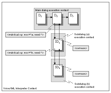 subdialog composed of several documents, returning from the first subdialog document