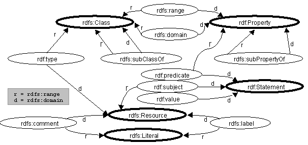 Image illustrating constraints in RDF schema