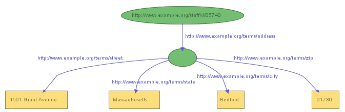 Using a Blank
      Node