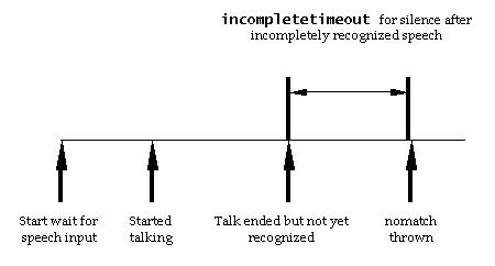 Timing diagram for incompletetimeout with speech grammar unrecognized