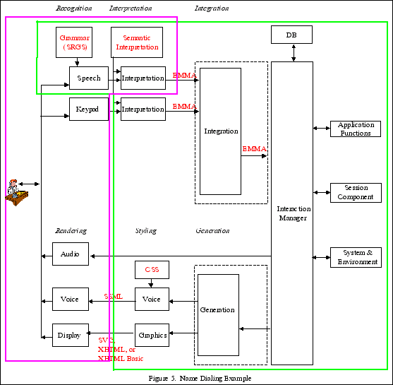 Figure 5: Name Dialing Example