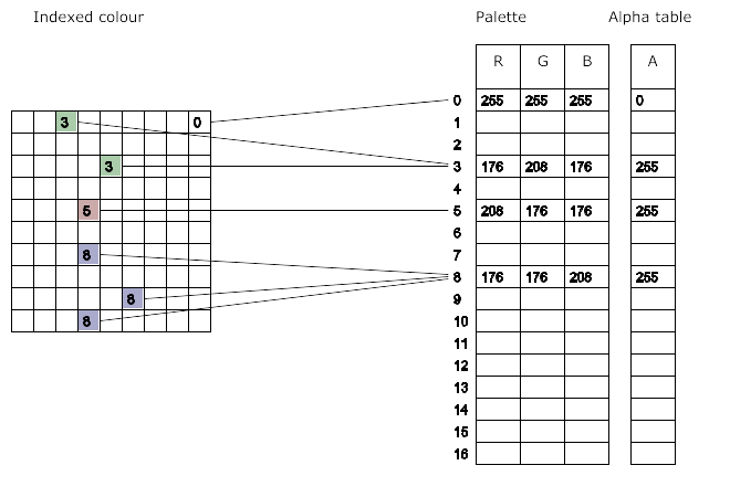 Figure 4.4: Indexed-colour
image