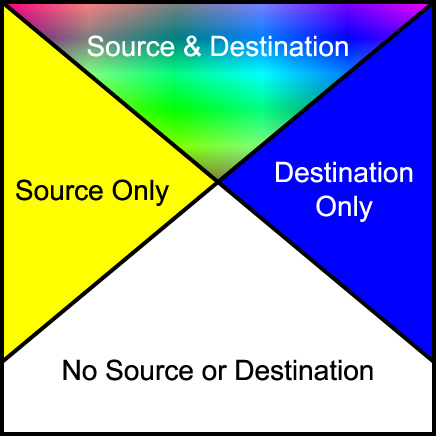 Compositing regions - source
and destination interaction