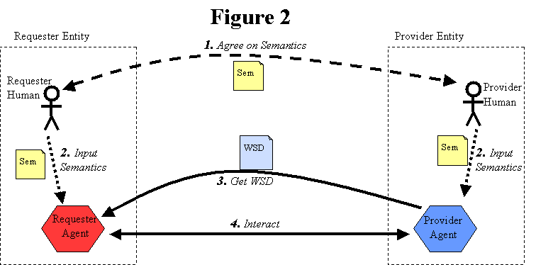 Parties known; requester agent dynamically getting WSD from provider agent