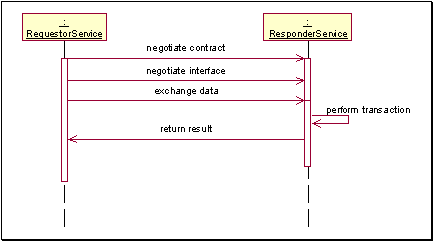 Requestor and Responder services
	interaction
