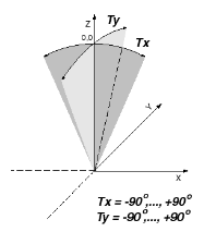 Diagram showing the tilt angles of the pen