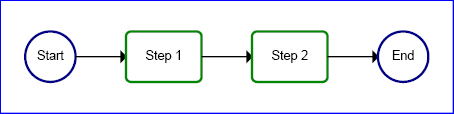 The result would have a blue circle saying 'Start' from which
   a black arrow exits, pointing at a green rectangle containing the text
   'Step 1', which itself has a similar arrow pointing to 'Step 2', which
   itself again has an arrow, this time pointing to a final blue circle
   saying 'End'.