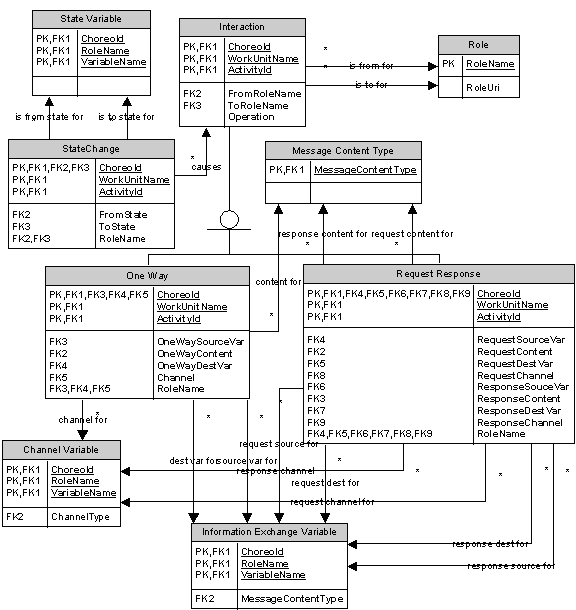 Model for Interactions