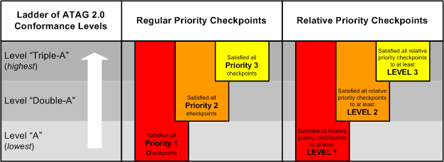 Illustration of ATAG 2.0 Conformance Levels (description below)