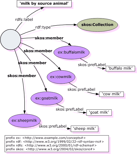 Graph of labelled collection example