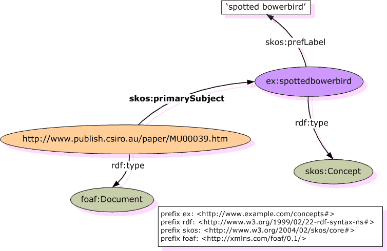 Graph of primary subject example