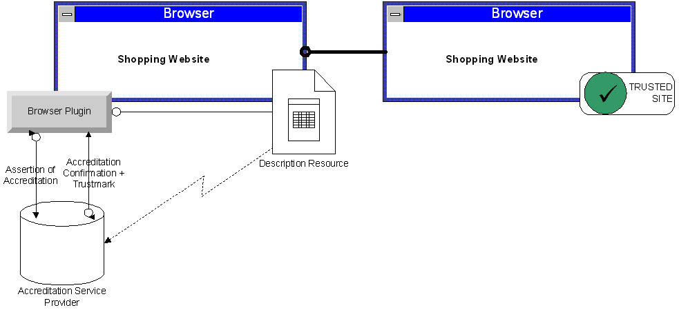 Diagrammatic representation of Use case 2.2.1 (Trust Mark)