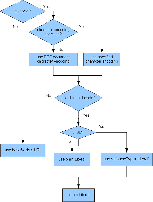 alorithm for http:body