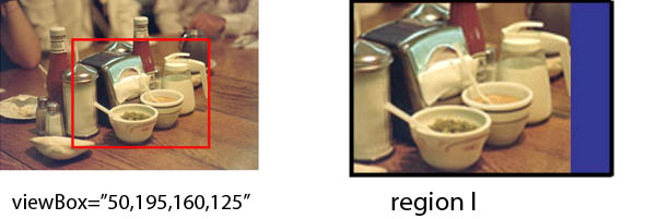 A viewBox projection that is smaller than the target region, resulting in a zoom effect.