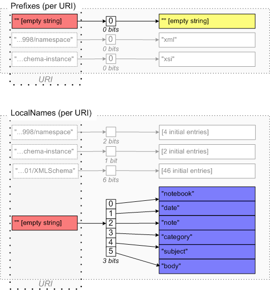 Prefix and LocalName Partition