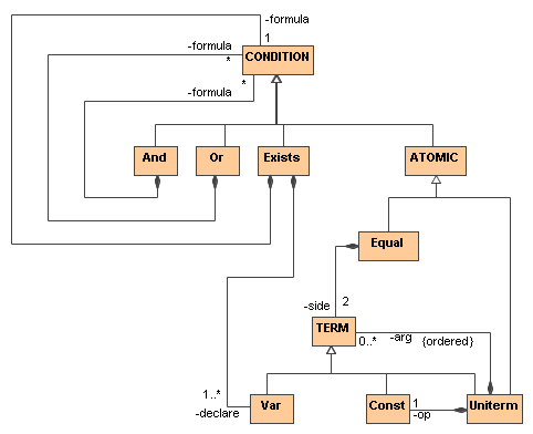UML diagram of syntactic classes