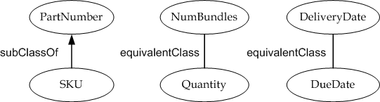 Figure 1: A Simple Sample Ontology used to annotate item availability request WSDL sampleRetailOntology
