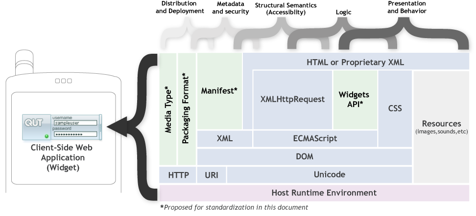 This figure shows the various specifications and file formats that typically make up a client-side Web application.