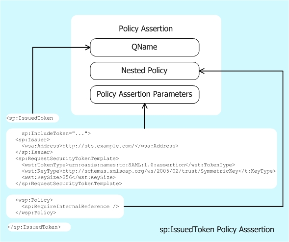 sp:IssuedToken Policy Assertion